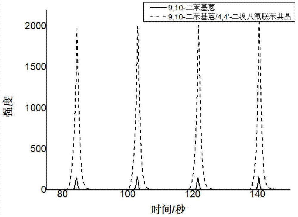 A diphenylanthracene co-crystal material with electrochemiluminescent properties and its preparation method