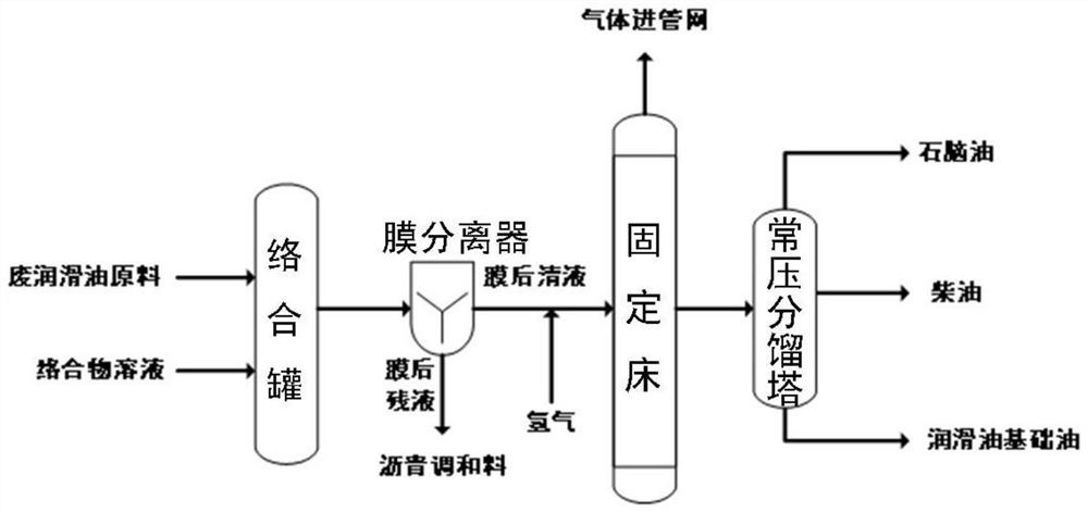 A regeneration treatment method of complexation-membrane separation-hydrogenation-fractionation of waste lubricating oil