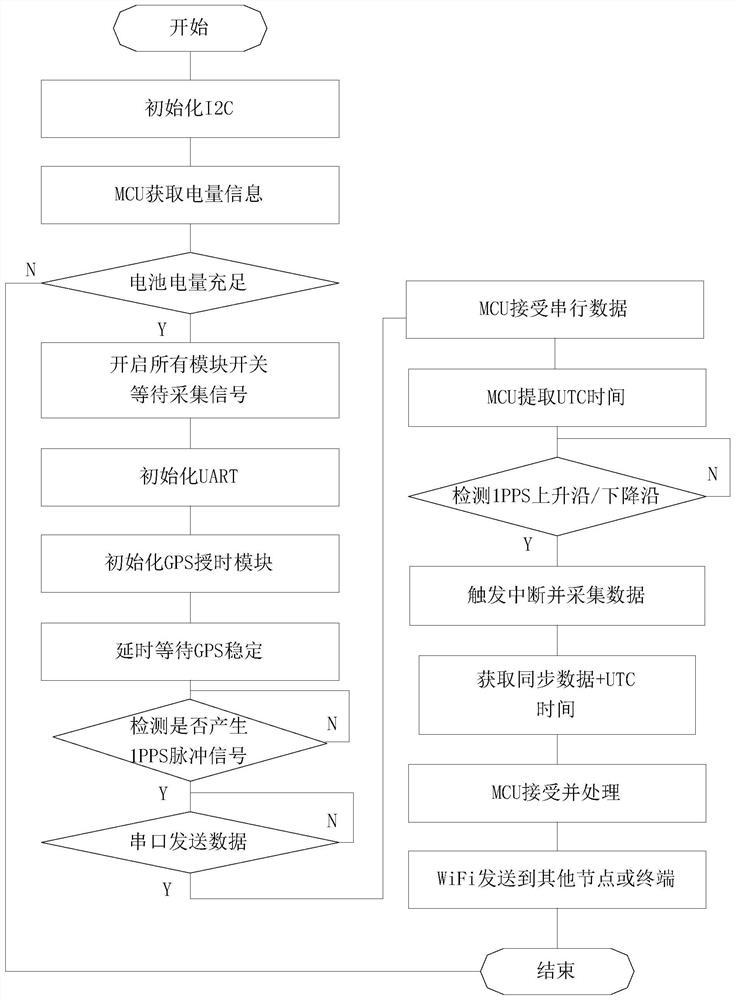 Data acquisition method of signal synchronous acquisition system based on wifi wireless and GPS timing