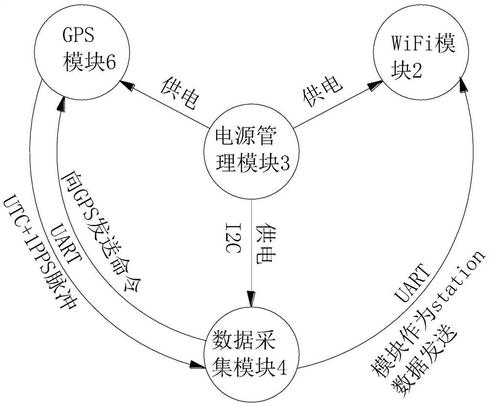 Data acquisition method of signal synchronous acquisition system based on wifi wireless and GPS timing