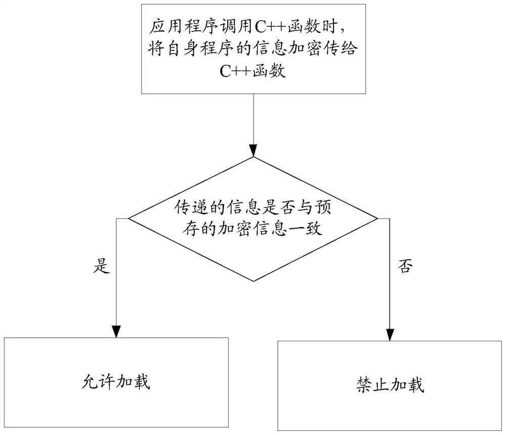 Application program protection method and device, electronic equipment and storage medium