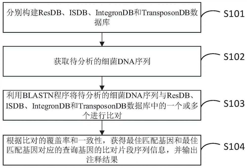 Rapid annotation method and device for a bacterial DNA sequence