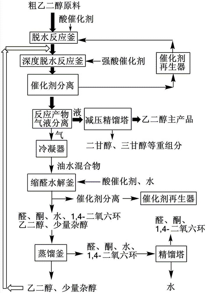 Method for removing dihydric alcohol or polyol impurities in glycol and increasing yield of glycol