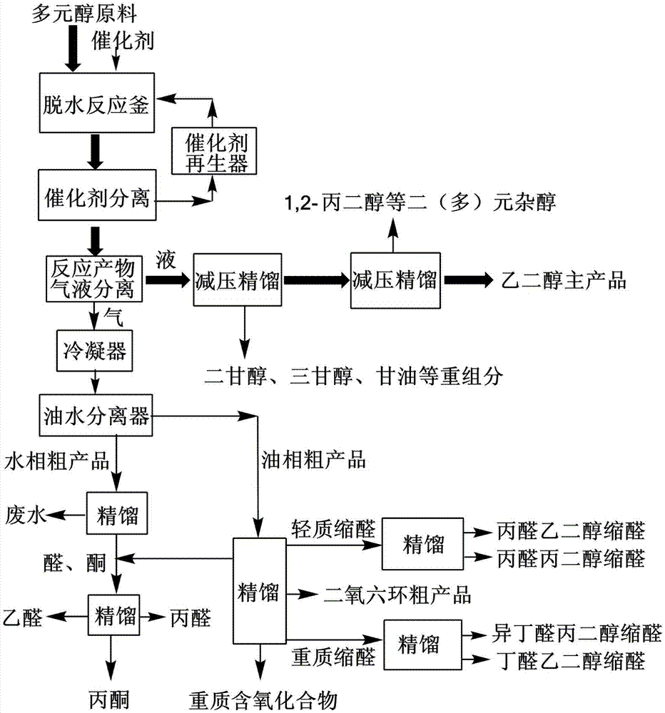 Method for removing dihydric alcohol or polyol impurities in glycol and increasing yield of glycol