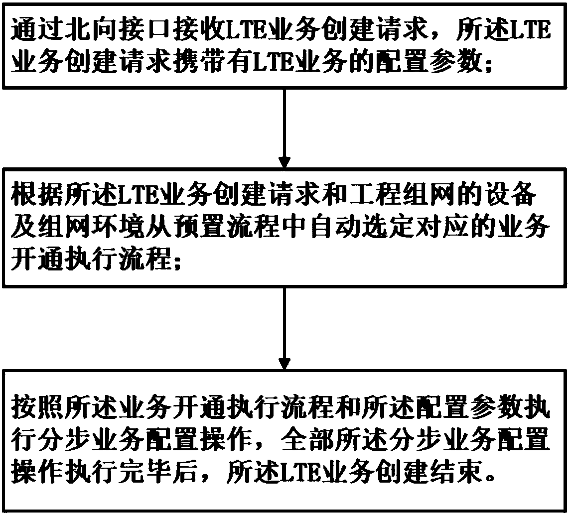 Method for automatically configuring LTE service of northbound interface, and northbound interface device