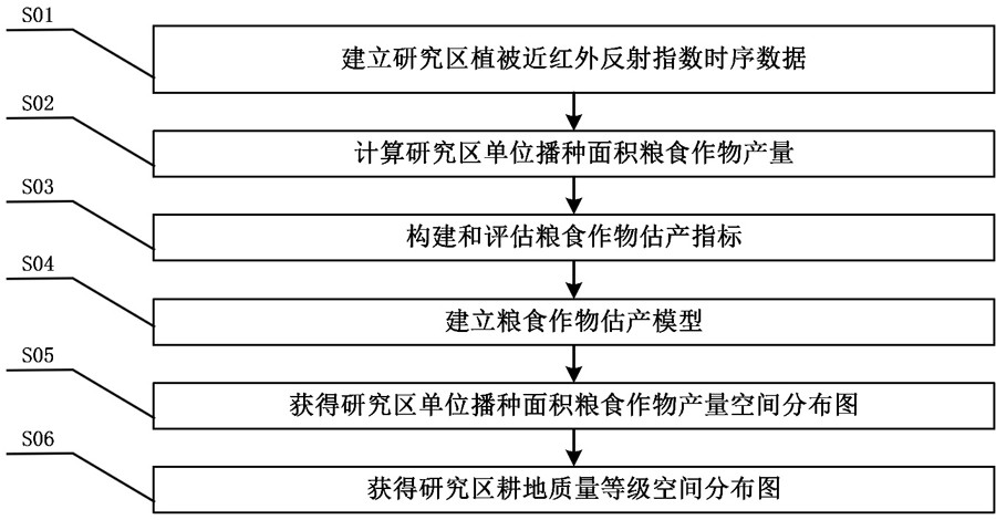 Ccultivated land quality grade evaluation method based on remote sensing index