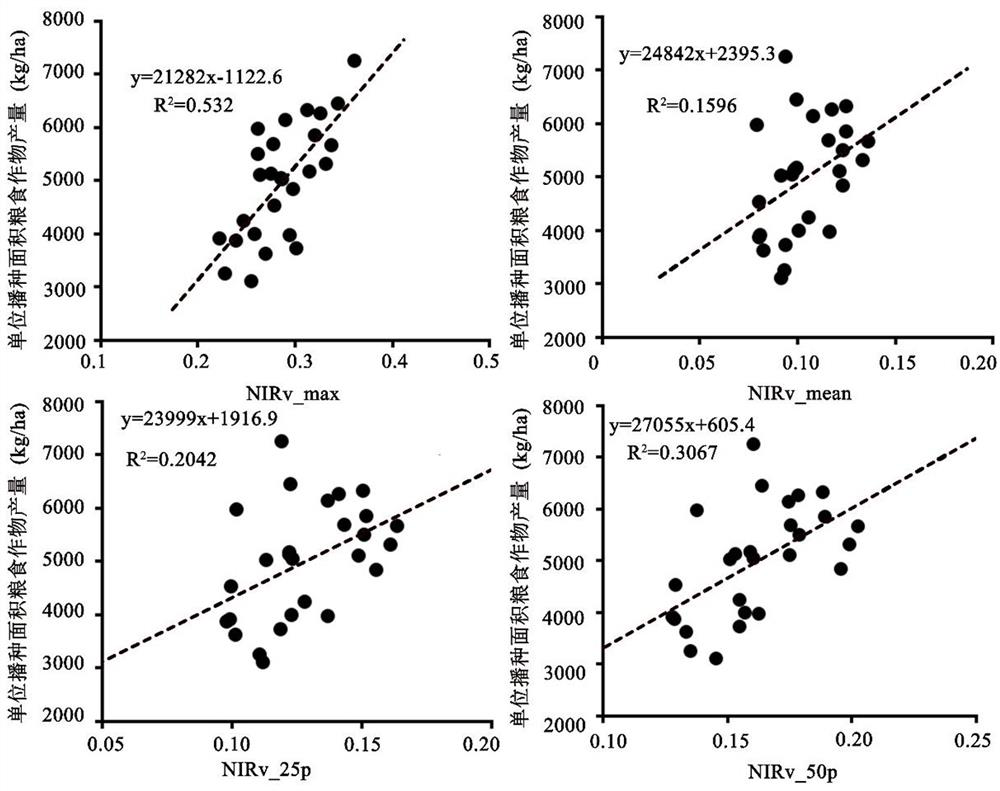 Ccultivated land quality grade evaluation method based on remote sensing index