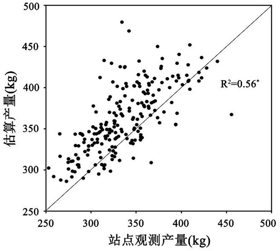 Ccultivated land quality grade evaluation method based on remote sensing index