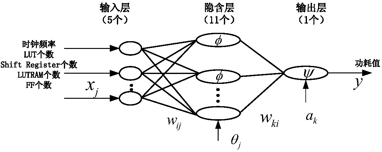FPGA dynamic power consumption estimation method based on BP neural network