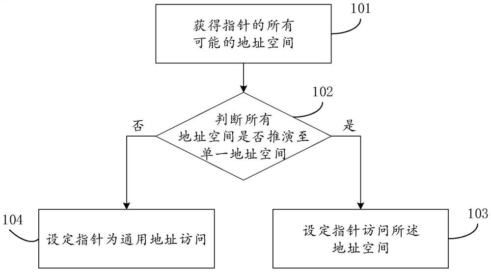 Method and device for deriving address based on control flow graph and readable storage medium