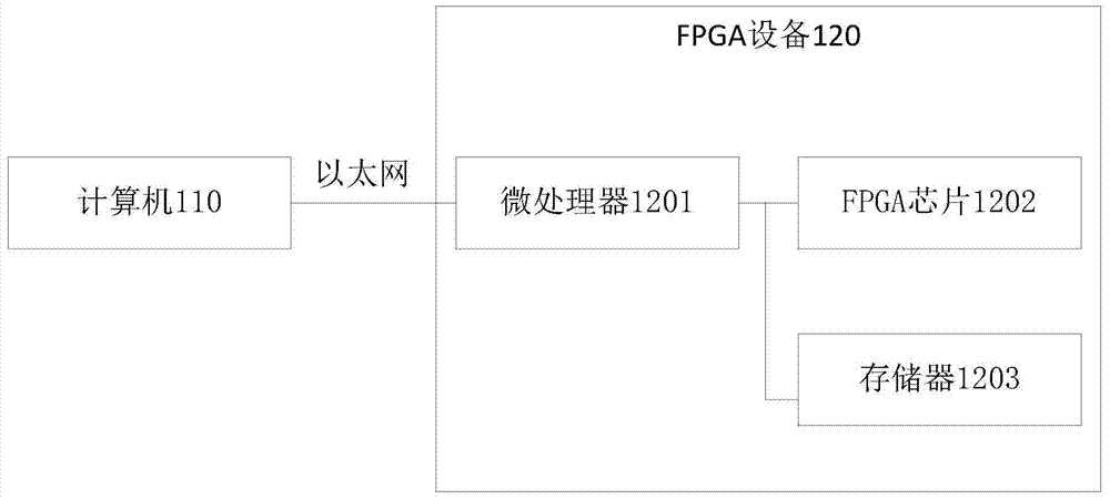 FPGA (Field-Programmable Gate Array) device upgrading method and system based on Ethernet link