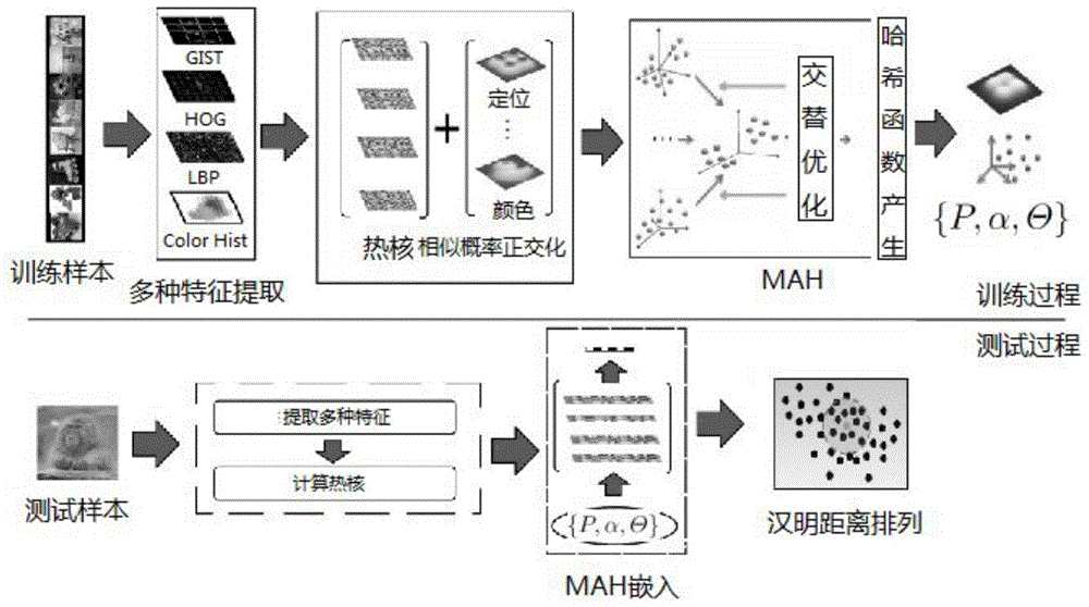 Multi-feature-combined Hash information retrieval method