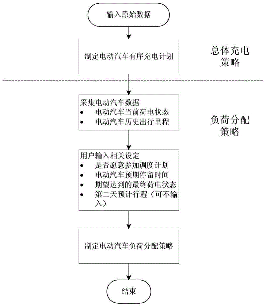 Electric vehicle charging load allocation method based on user willingness and travel rules