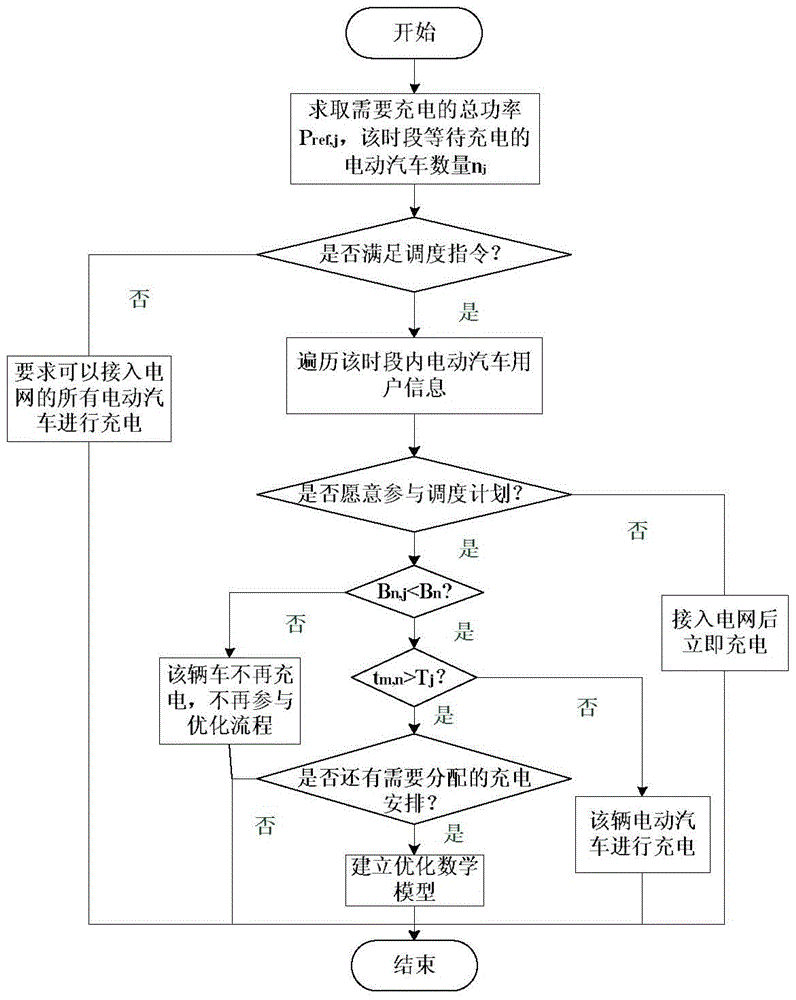 Electric vehicle charging load allocation method based on user willingness and travel rules