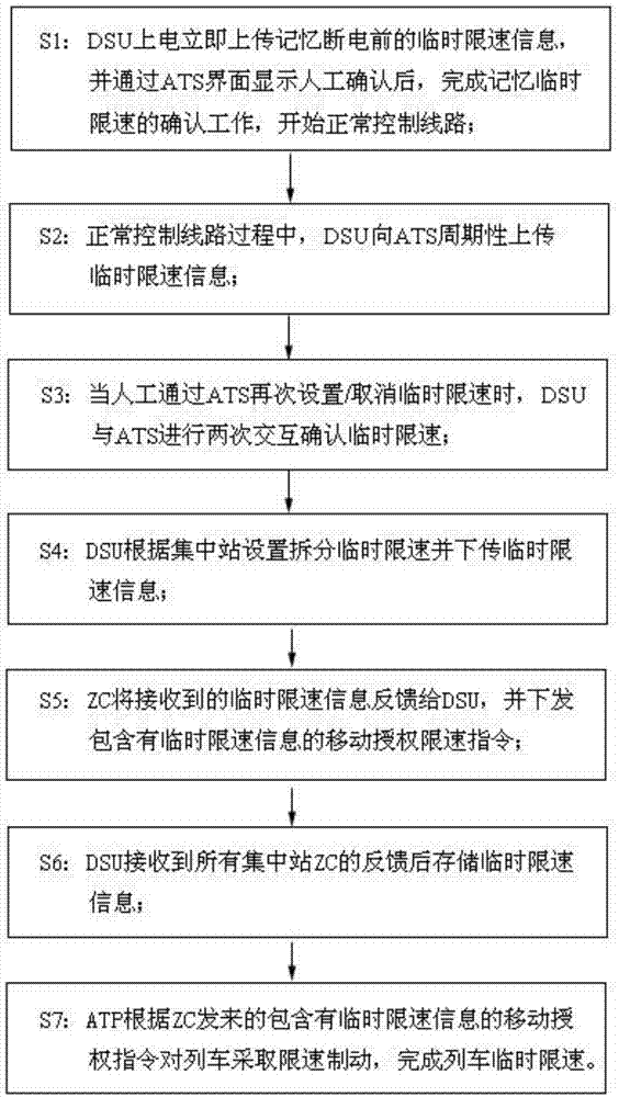Temporary speed limiting method and temporary speed limiting system in urban rail transit CBTC (communication based train control system) mode