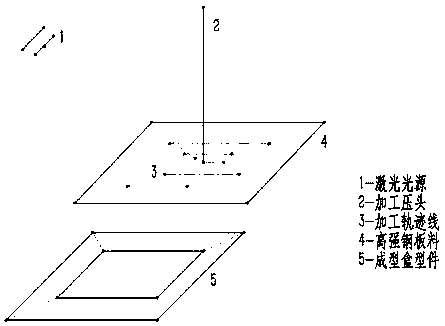 High-strength steel laser-assisted incremental forming technology