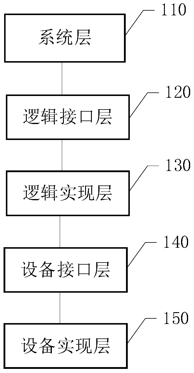 Boot stage initialization compatibility implementation method and system, and computer equipment