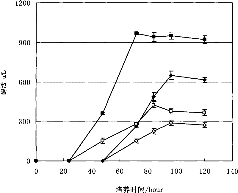 Method for improving enzyme production and secondary metabolites of fungi