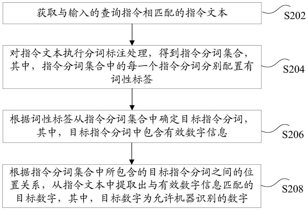 Digital extraction method and device, storage medium and electronic device