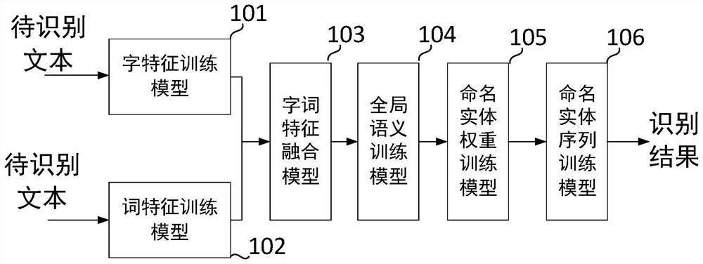 Named entity identification method and device