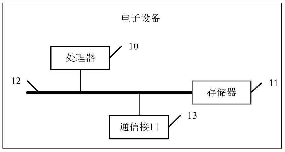Product recommendation method and device, electronic equipment and readable storage medium