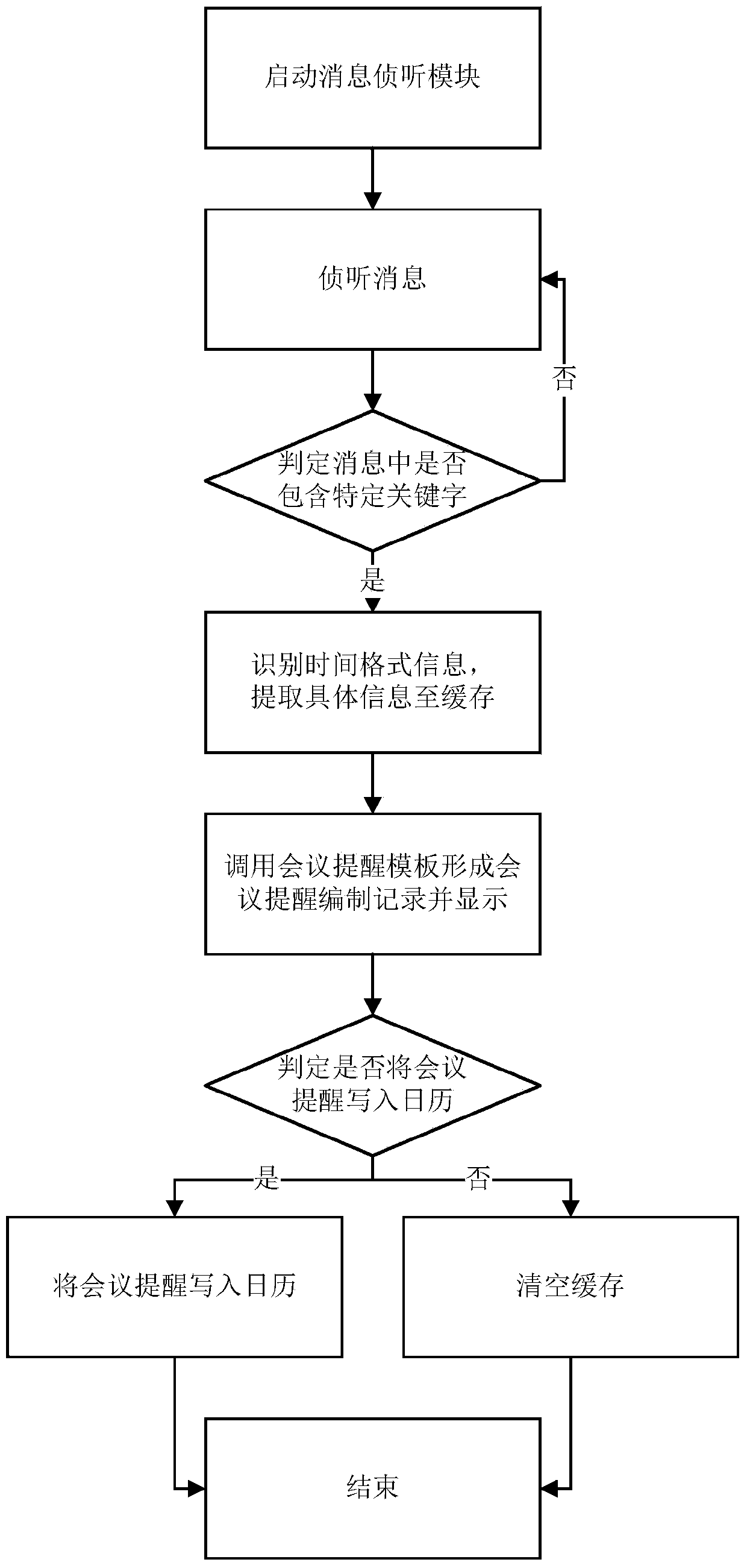 Meeting invitation processing method and system of mobile terminal