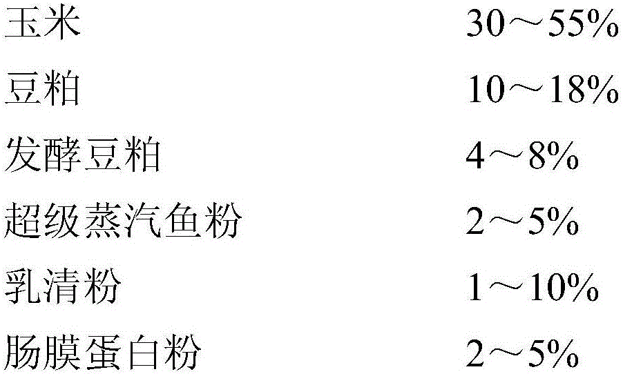 Nursery feed using ideal fat raw materials to improve production performance of nursery pigs and preparation method thereof