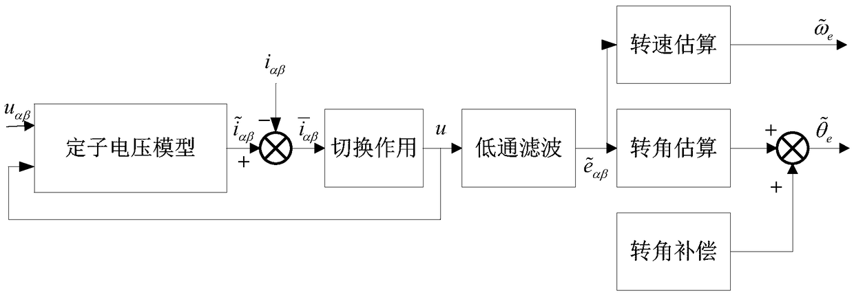 Position Sensorless Control of Permanent Magnet Synchronous Motor Based on Smooth Nonsingular Terminal Sliding Mode Observer