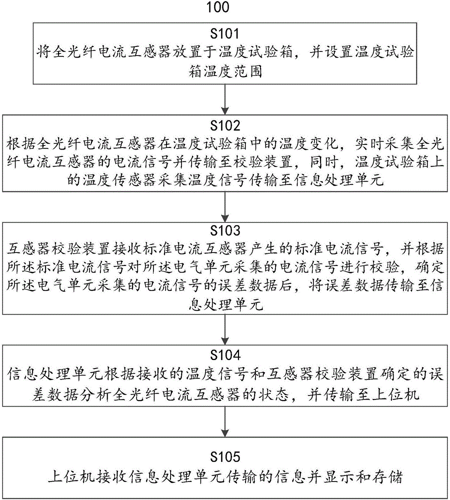 Method and system for testing low-temperature accuracy of fiber optical current transformer