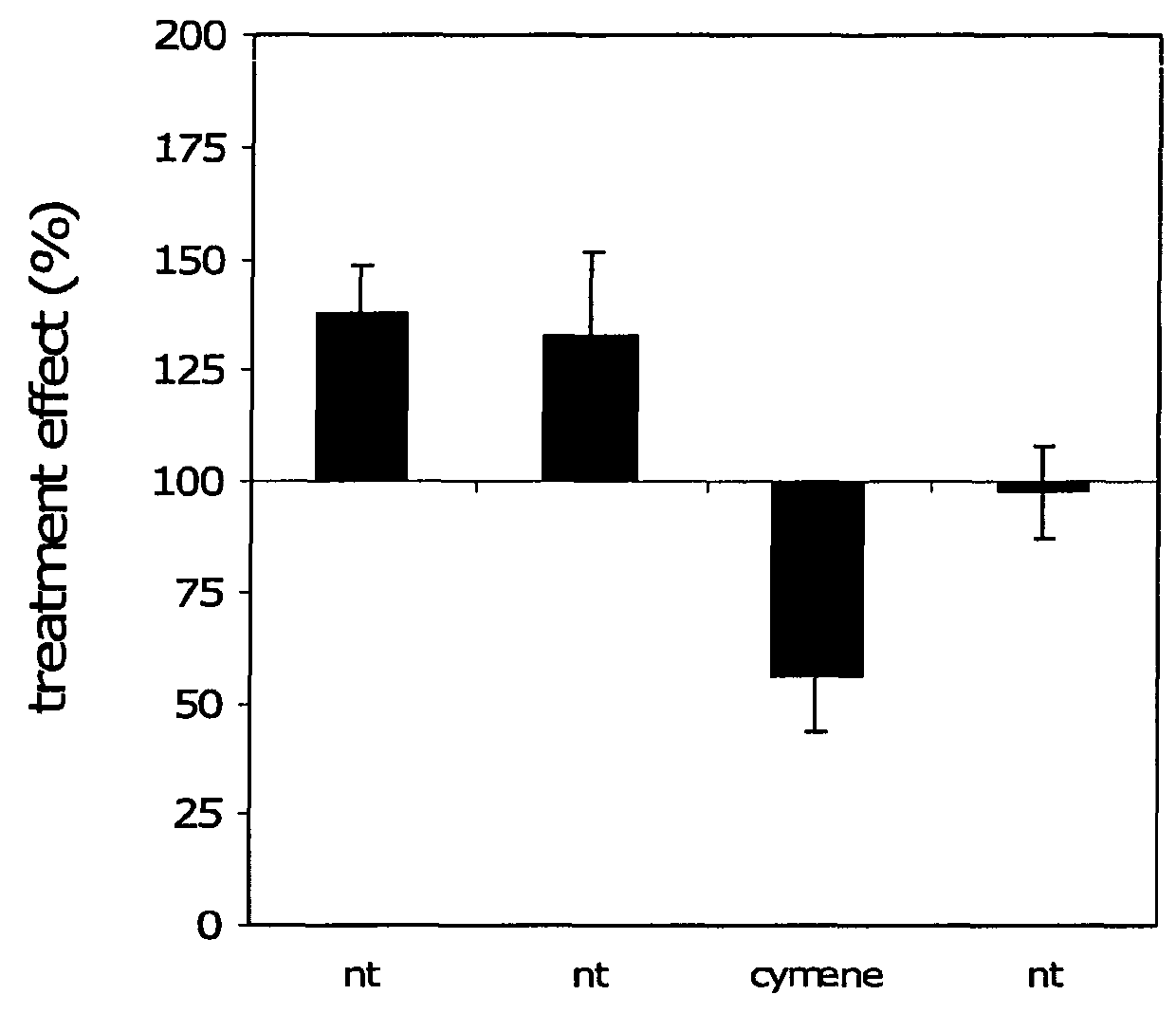 Plant volatiles based on R-curcumene