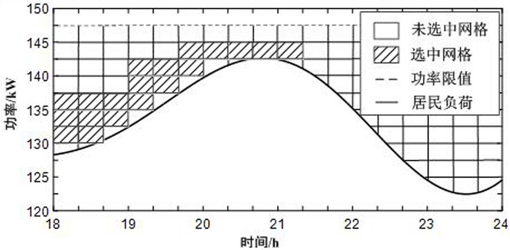 Orderly charging method of electric vehicle group and optimization method of power consumption in distribution network