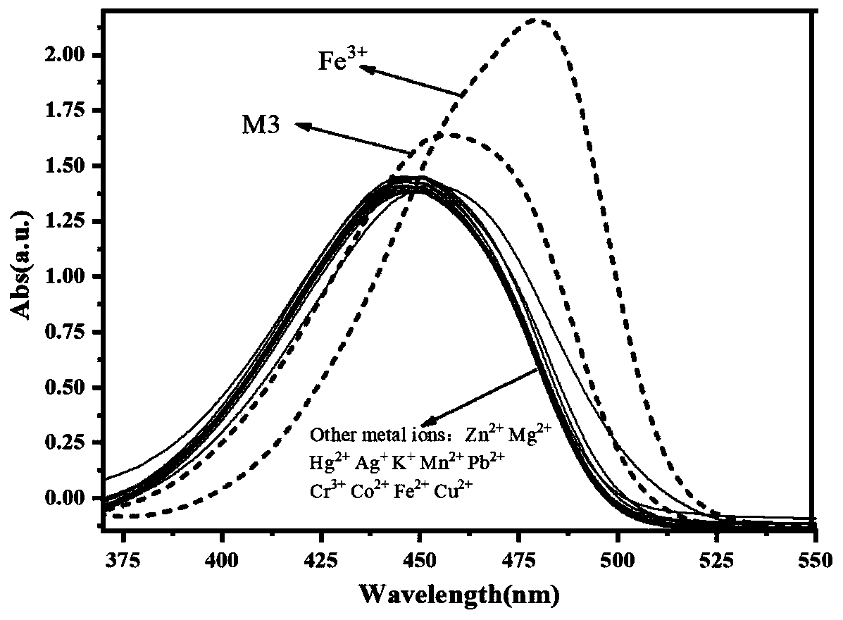 Novel coumarin conjugated heterocyclic fluorescent probe for detecting Fe (III)
