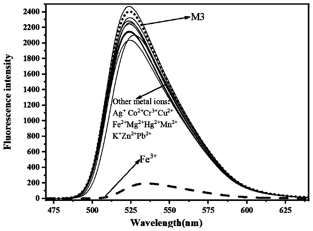 Novel coumarin conjugated heterocyclic fluorescent probe for detecting Fe (III)