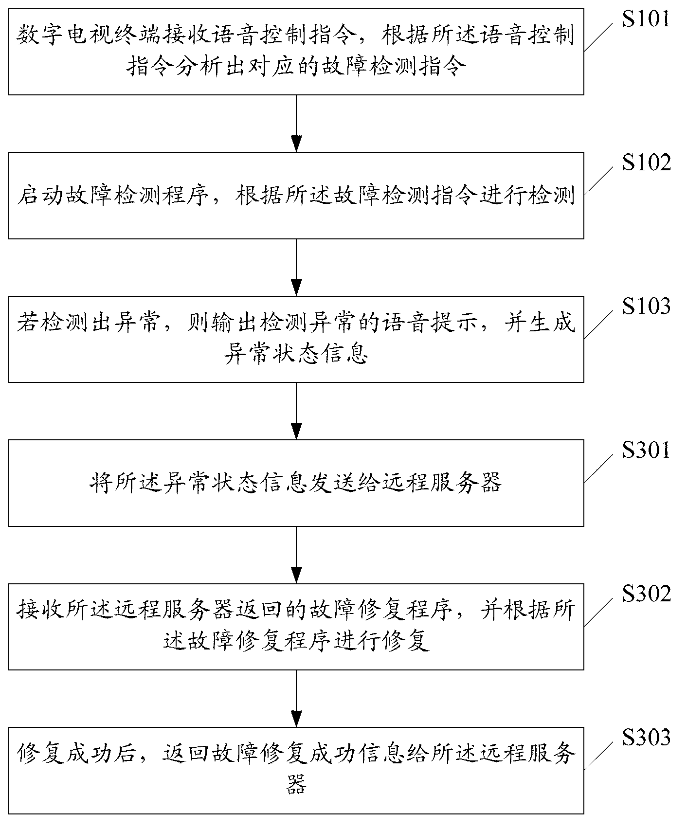 Method and device for intelligently processing fault of digital television terminal according to voice