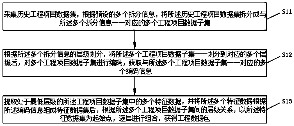 An engineering data packet generation method and device