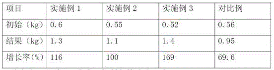 Feed for promoting rapid fattening of chicken