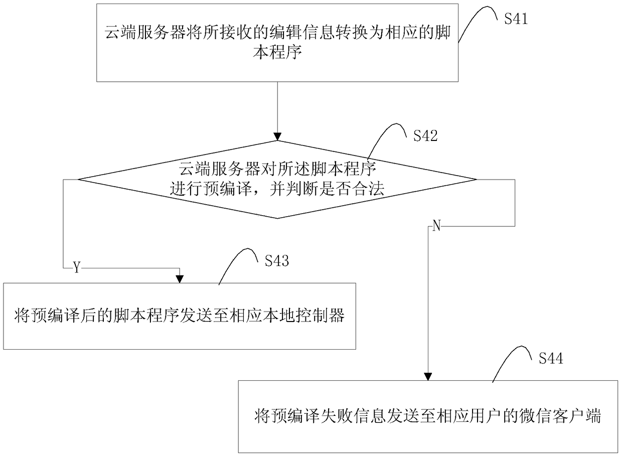 A device control method and system based on WeChat public platform