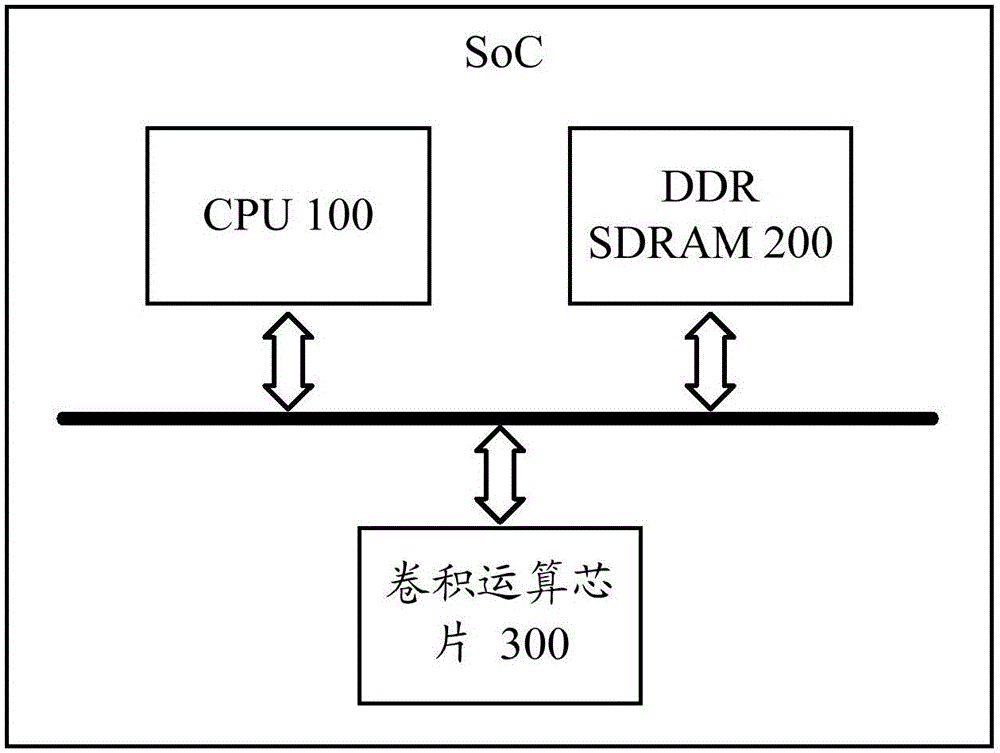 Convolution operation chip and communication equipment