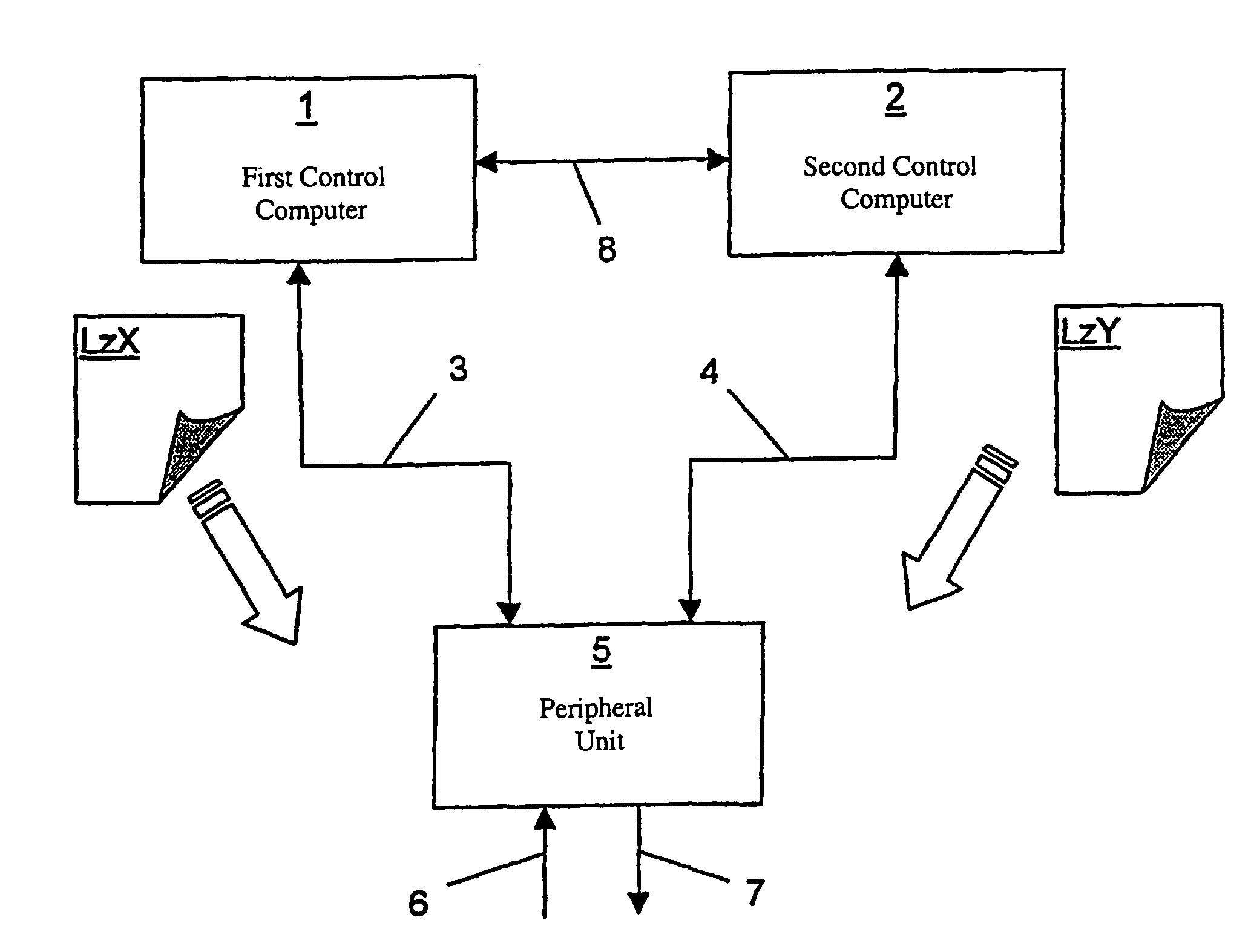 Redundant control system and control computer and peripheral unit for a control system of this type