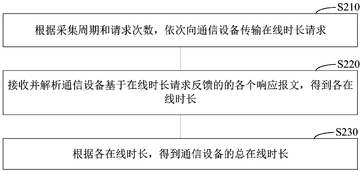 Equipment online duration monitoring method, device and system