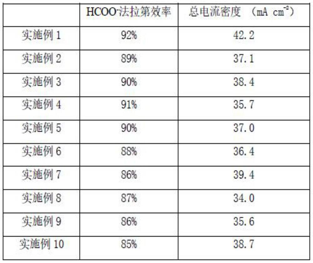 Electrode for carbon dioxide electroreduction and preparation method thereof