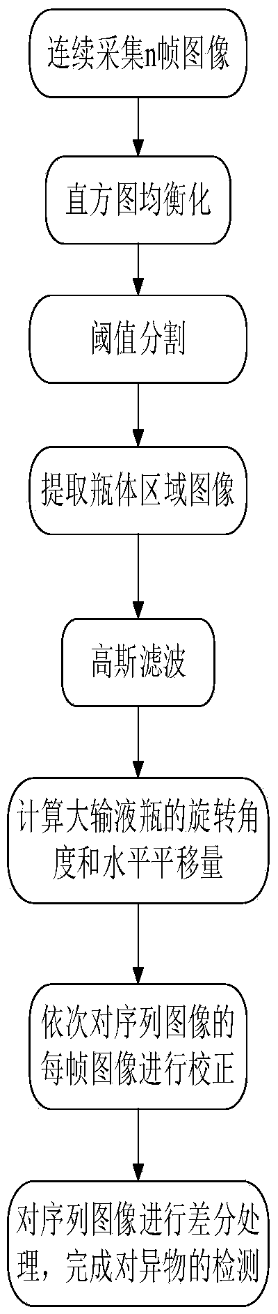 A visual detection method of a visible foreign body in a large infusion medicine