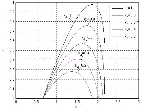 A Fractional Order PID Controller Tuning Method for the System with Uncertain Parameters of the Controlled Object