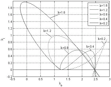 A Fractional Order PID Controller Tuning Method for the System with Uncertain Parameters of the Controlled Object