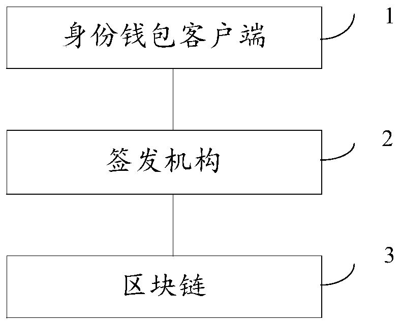 Distributed identity certificate generation and verification method and system