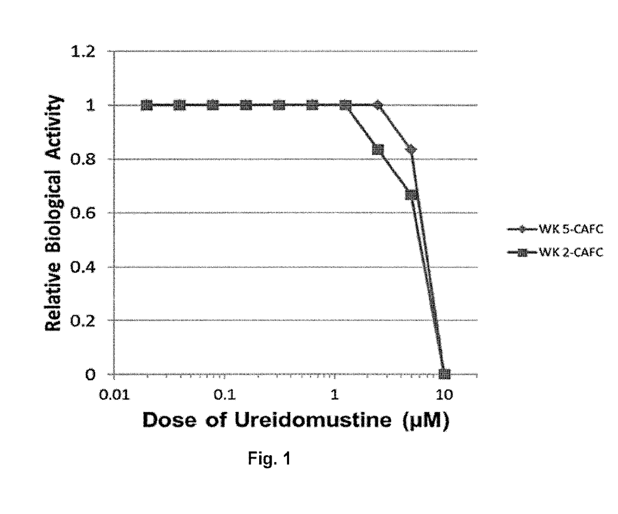 Use of Ureidomustine (BO-1055) in Cancer Treatment