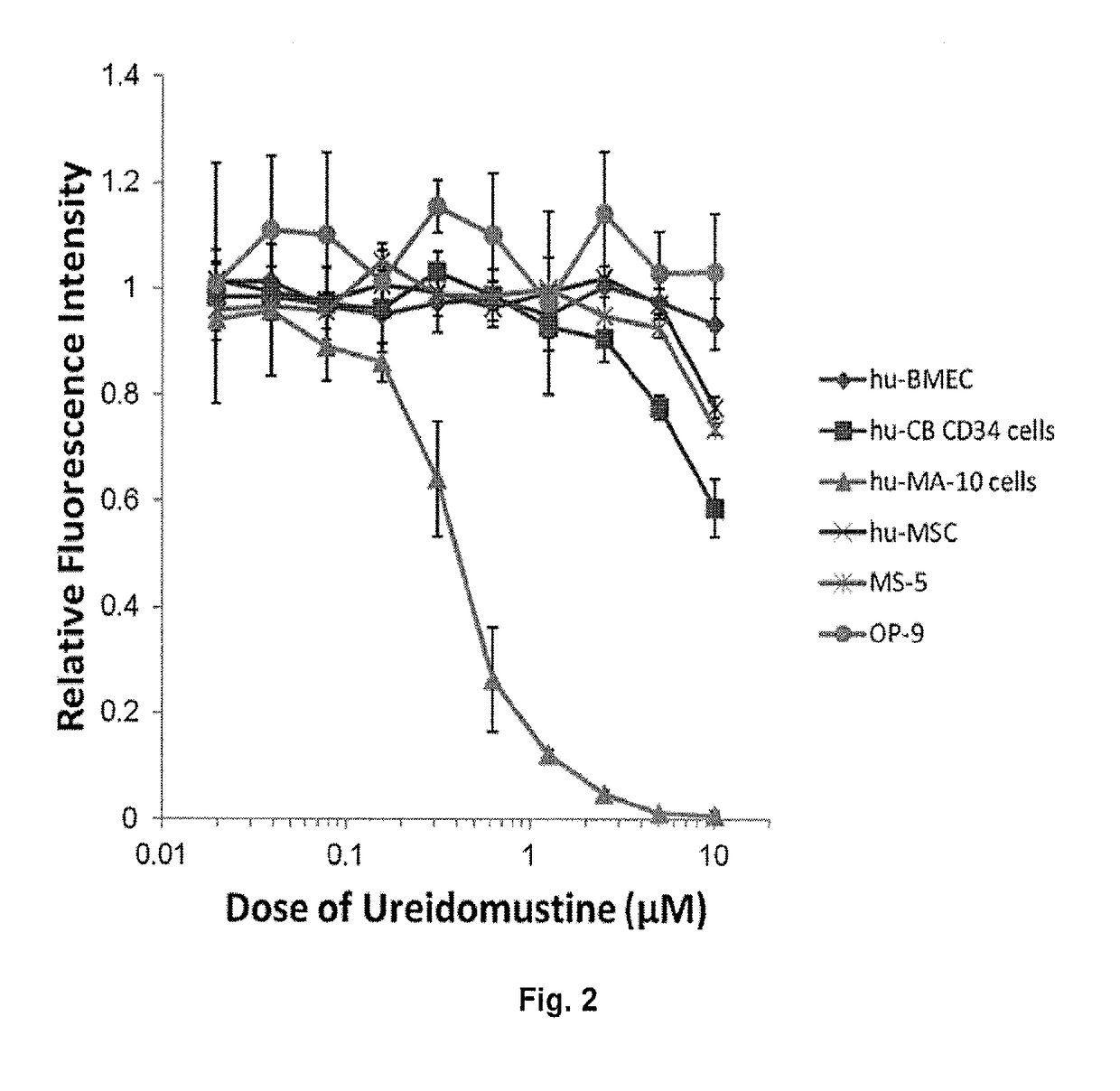 Use of Ureidomustine (BO-1055) in Cancer Treatment