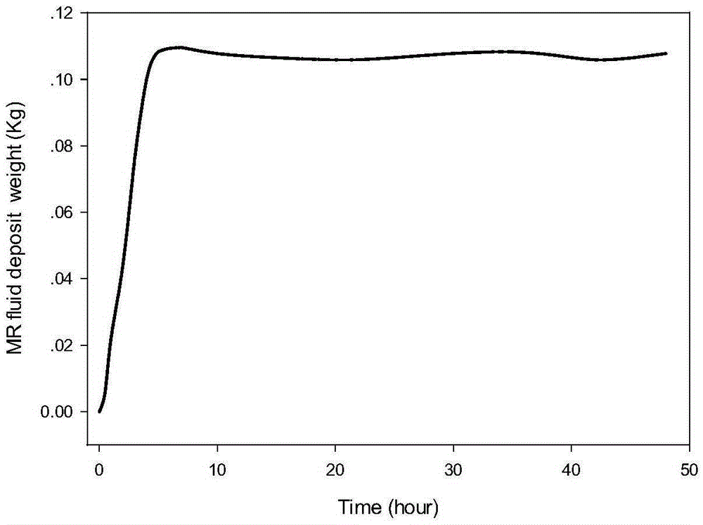 A method for controlling the viscosity stability of magnetorheological fluid