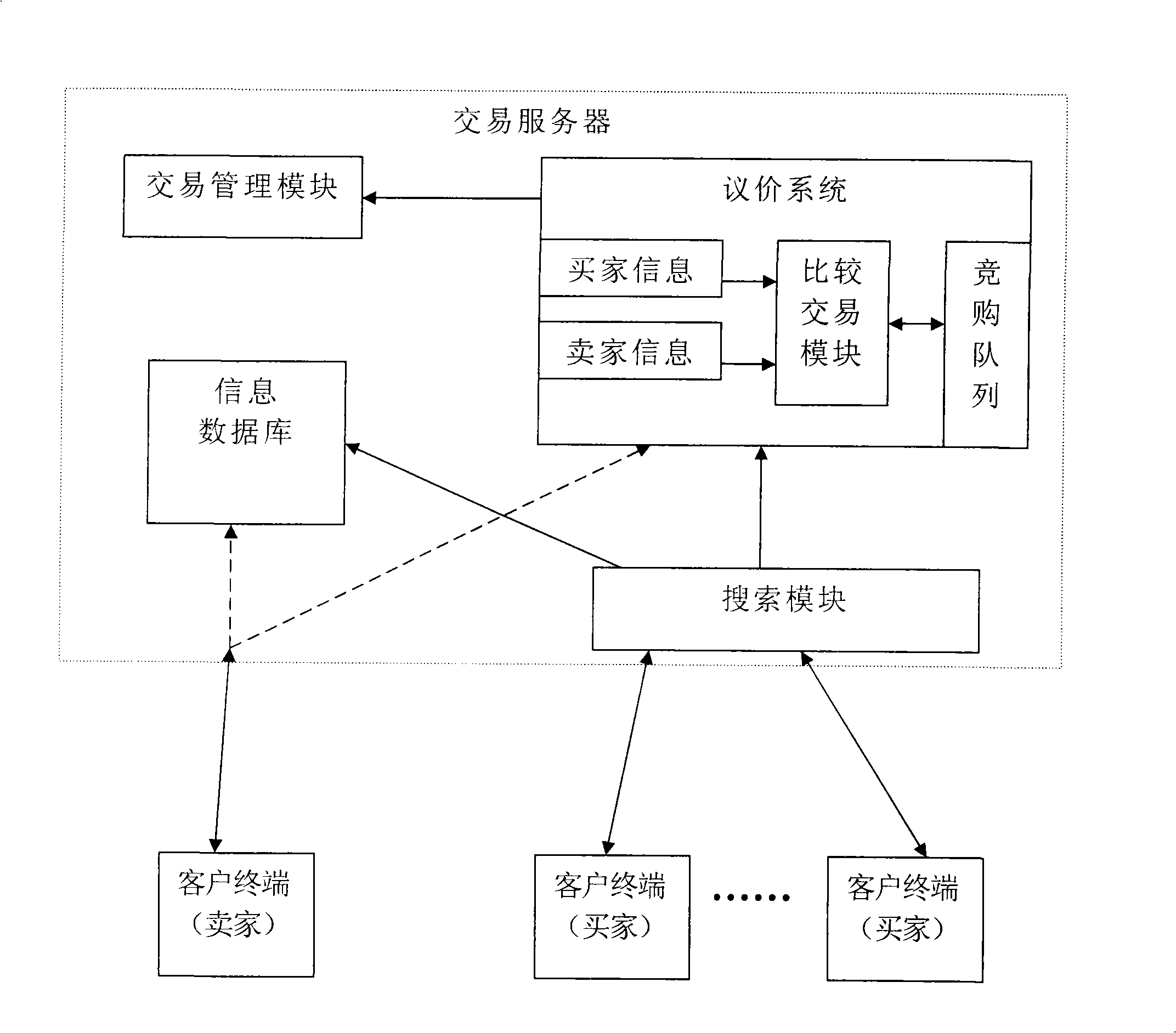 Network transaction system and method based on continuous negotiation one by one