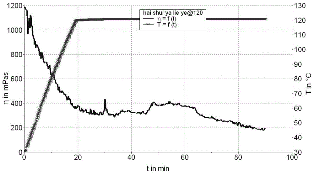 A preparation method of high temperature resistant seawater-based fracturing fluid